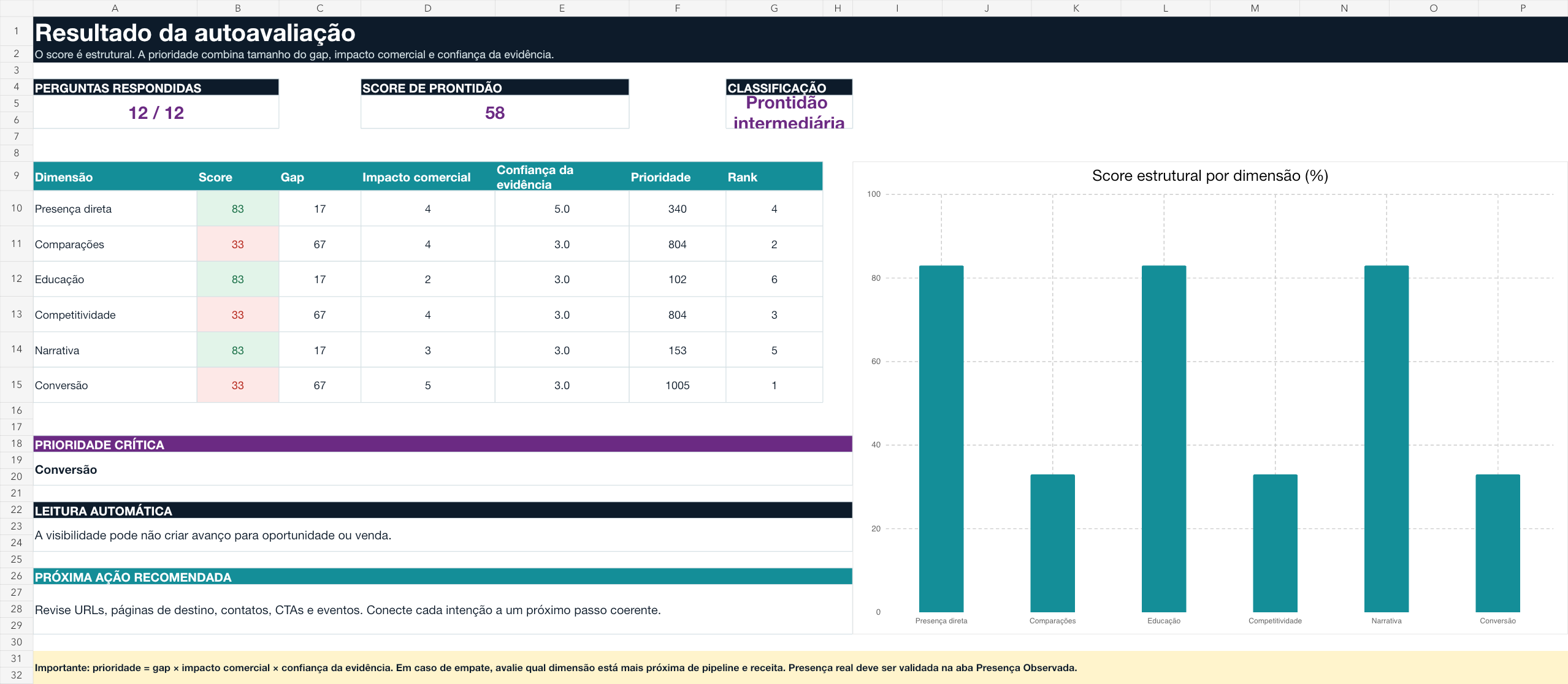 Exemplo real do dashboard da planilha de preparação para AI Search