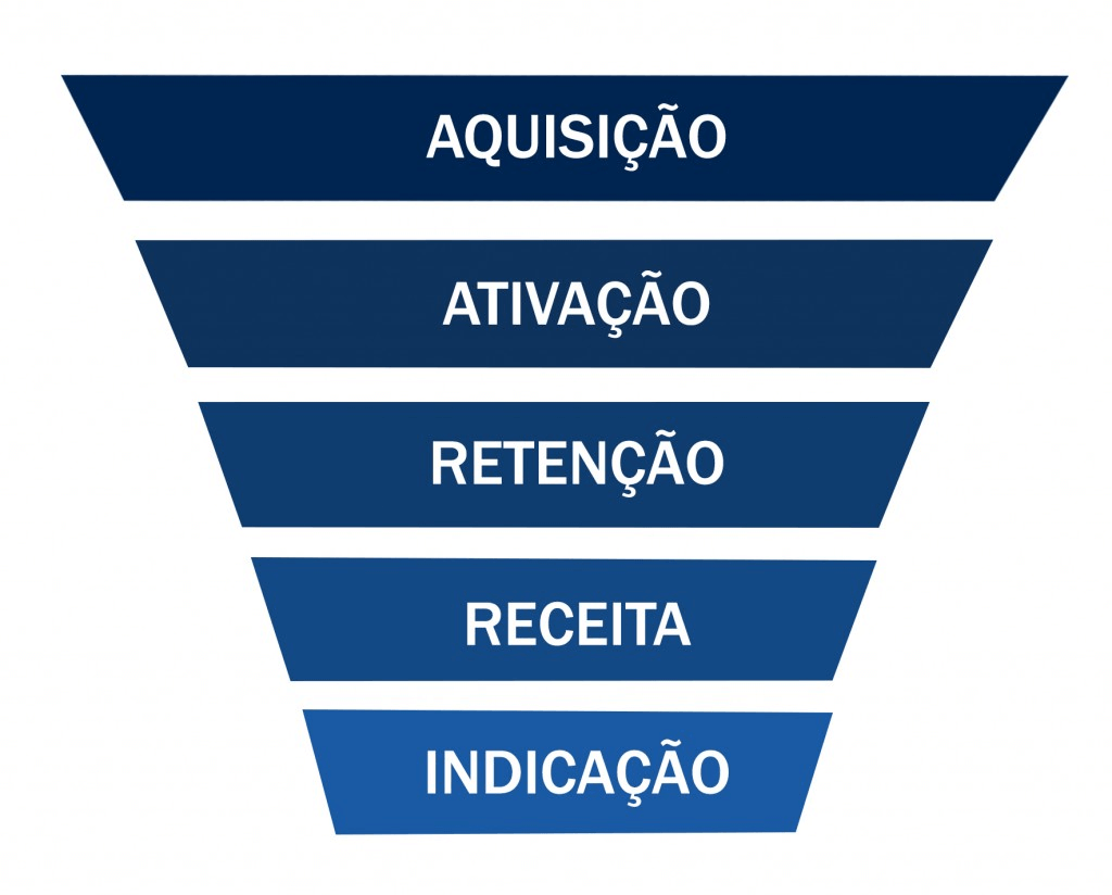 Imagem de um funil com as etapas Aquisição, Ativação, Retenção, Receita e Recomendação