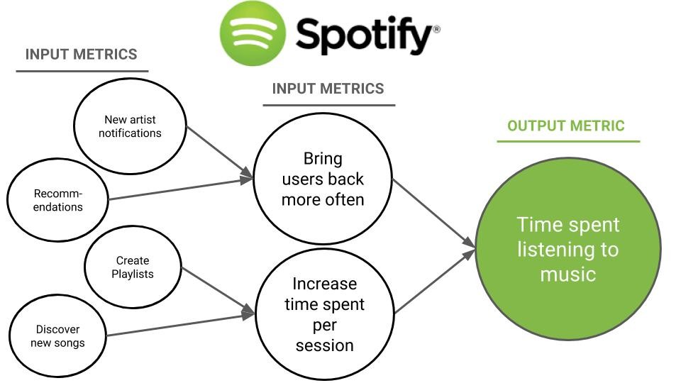 North Star Metric do Spotify