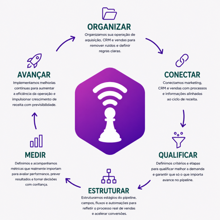 Metodologia própria para estruturar sua Aquisição e Pipeline pela Degasperi Growth & Revenue