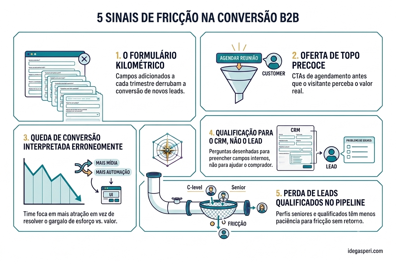 Por que sua operação de Growth B2B perde Leads bons?