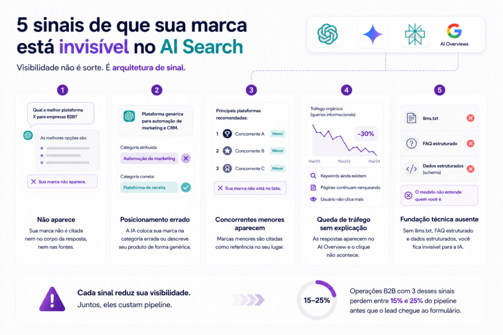 51% dos compradores B2B começam a pesquisa dentro de IA generativa. Se sua marca não aparece, você está fora do shortlist antes de competir. 