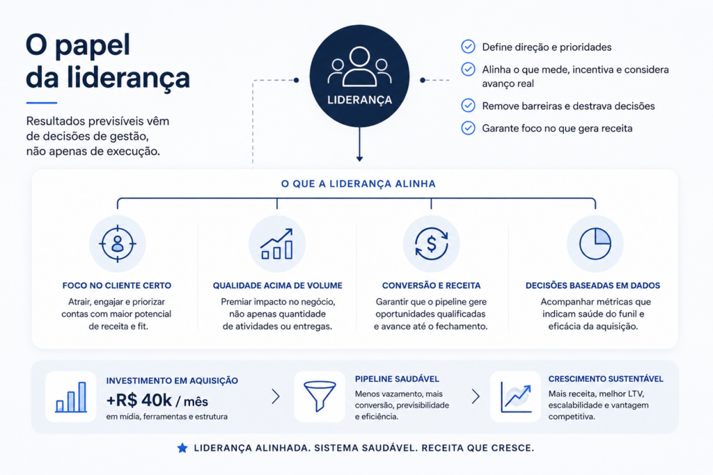 Resultados previsíveis vêm de decisões de gestão, não apenas de execução.