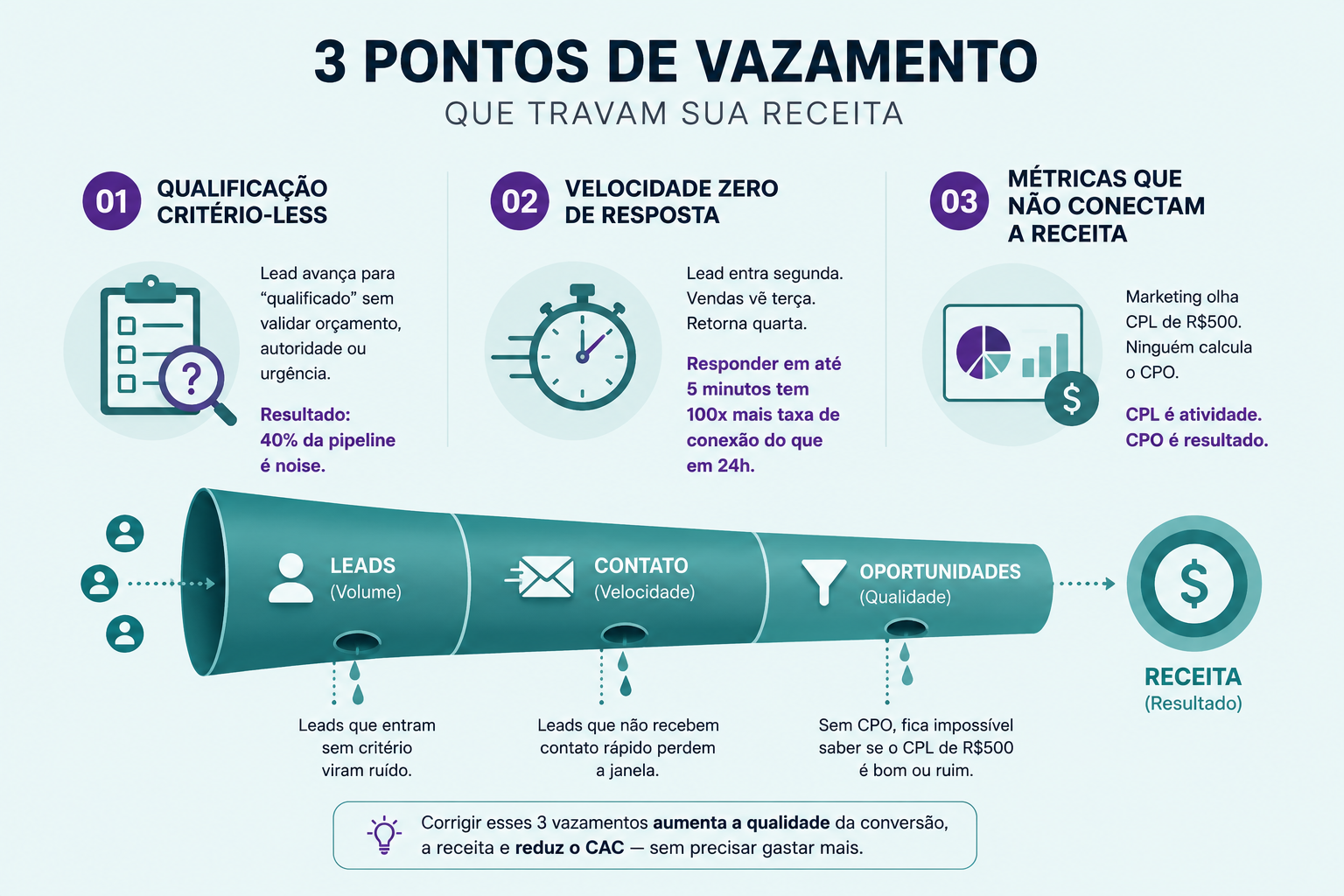 Artigo1: responda rápido: em qual etapa do seu funil os leads escapam? Artigo1: responda rápido: em qual etapa do seu funil os leads escapam?