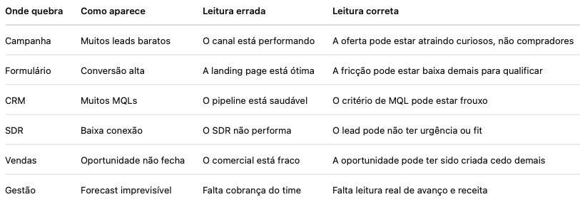 Pipeline cheio não significa pipeline saudável