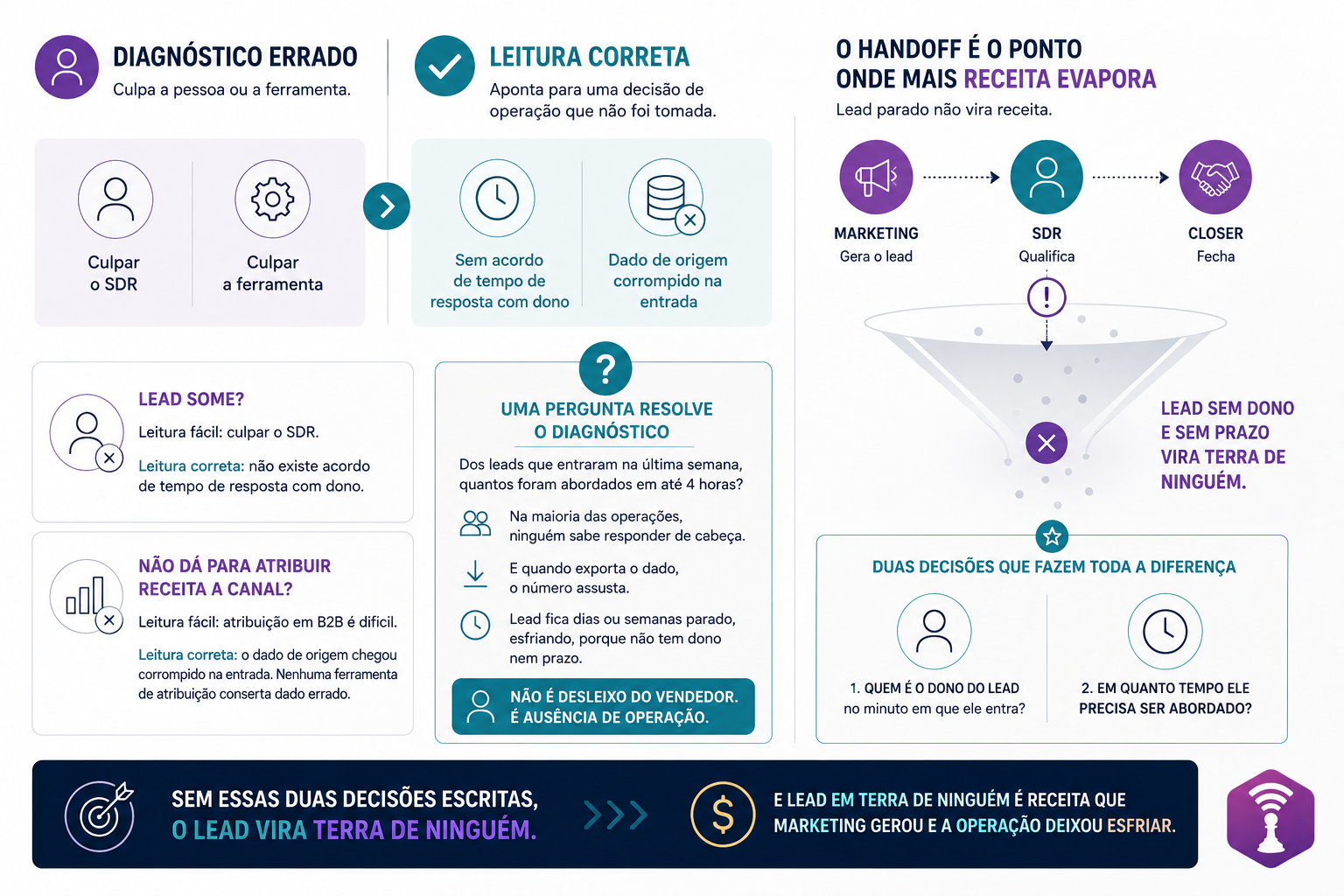 CRM e RevOps para empresas B2B. Guia completo.