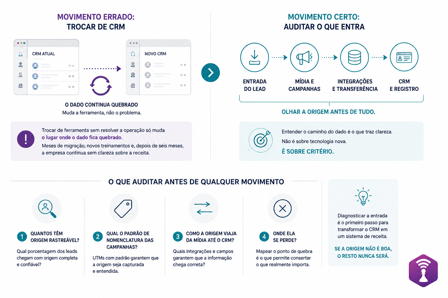 Escrevi um artigo completo sobre CRM e RevOps para empresas B2B que cresceram rápido.