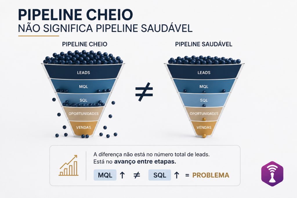 Pipeline cheio sem Venda. O gargalo invisivel.