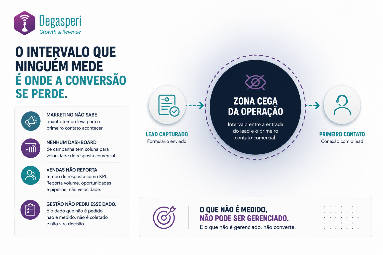 O Intervalo que ninguém mede é onde a conversão se perde.