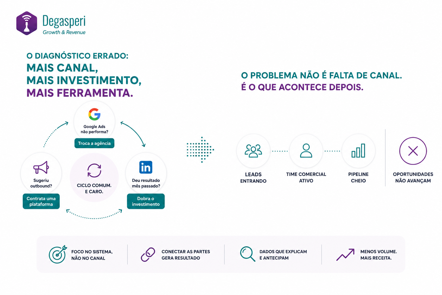 O principal erro de Growth B2B