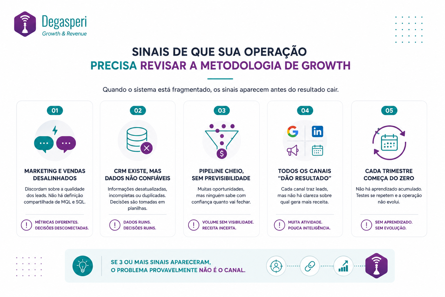 Como saber se sua operação precisa revisar a metodologia de growth?