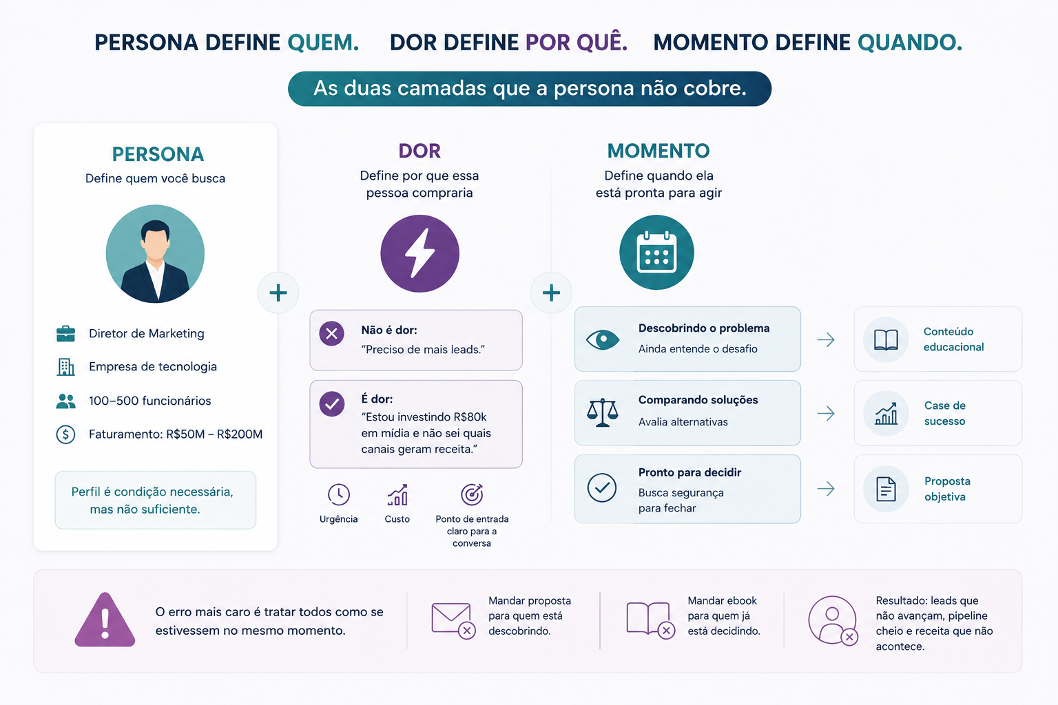 A importância de se mapear além da Persona no B2B