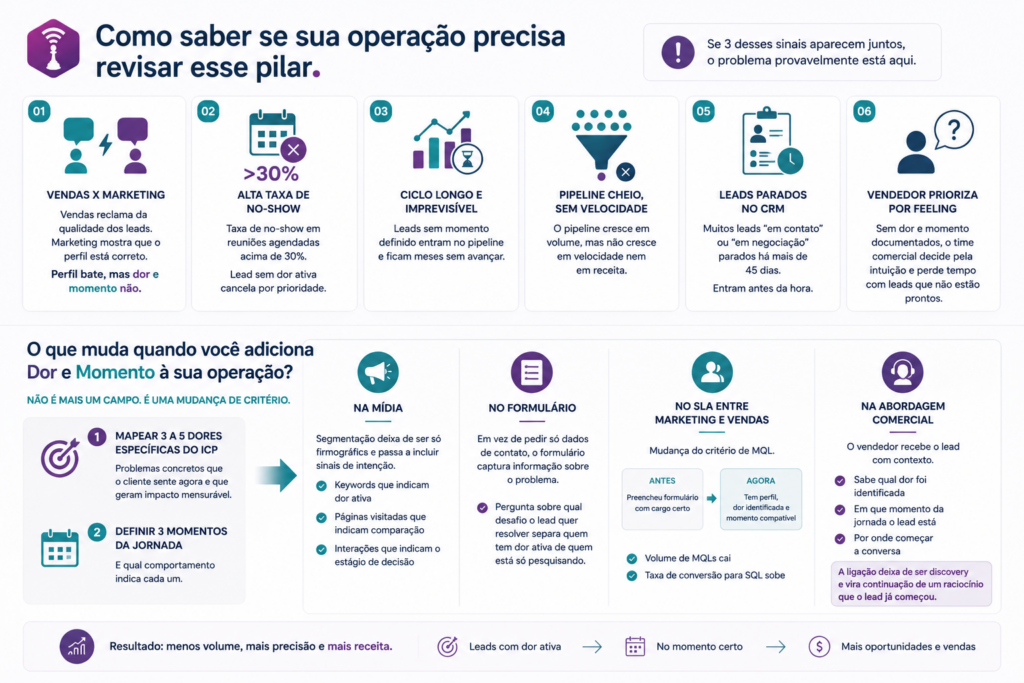 Persona, Dor e Momento. Os 3 pilares da Receita no B2B
