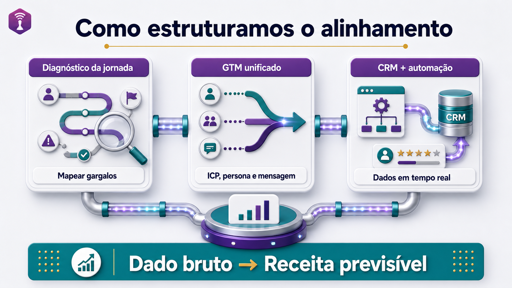 RevOps: Método próprio, testado e validado.