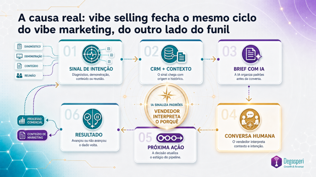 Vibe Selling fecha o mesmo ciclo do vibe marketing, do outro lado do funil vibe selling fecha o mesmo ciclo do vibe marketing, do outro lado do funil