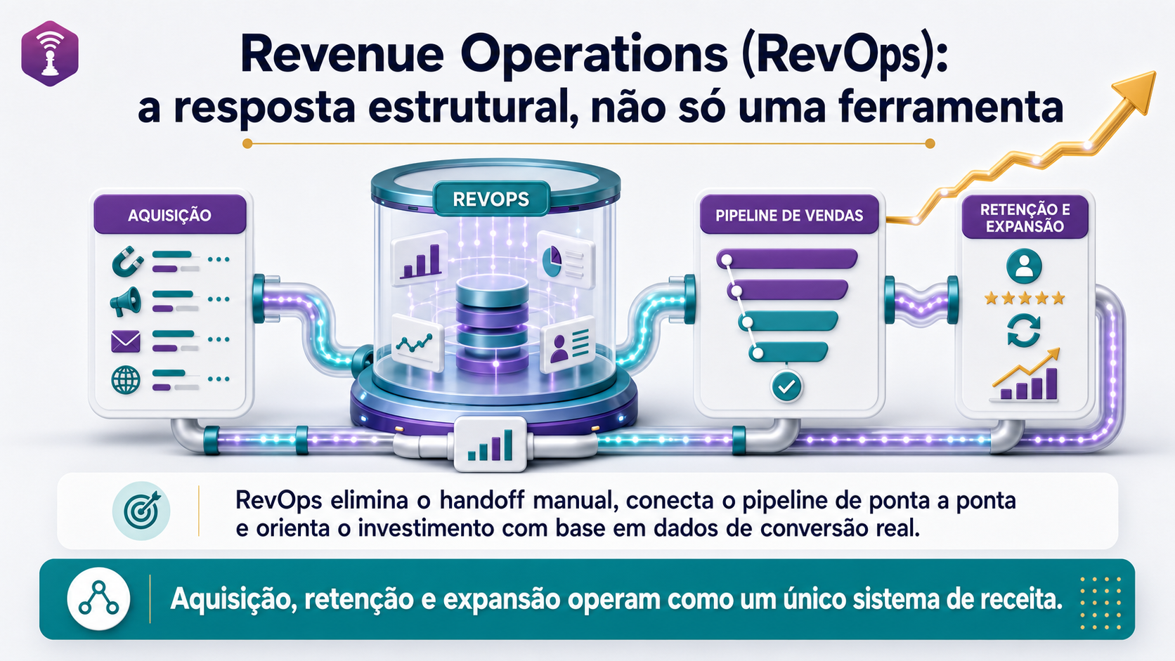RevOps: aquisição, retenção e expansão operam num sistema único para gerar receita.