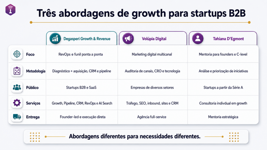Consultorias de Growth B2B: 3 abordagens diferentes para Startups Consultoria Growth B2B: 3 Abordagens de Growth para Startups acima de 50 colaboradores.