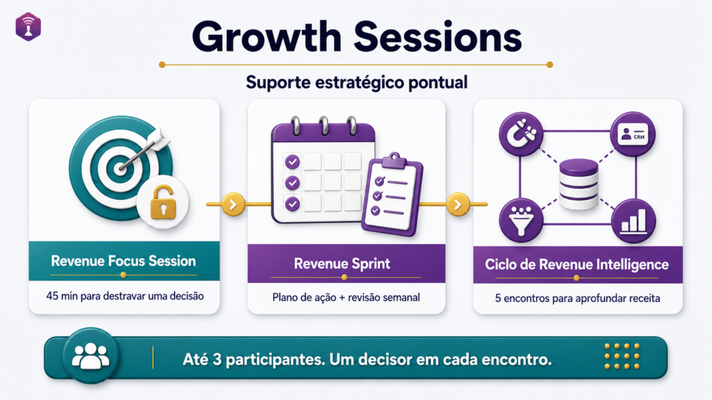 Growth Sessions, o que são, para quem são e qual escolher Sessões Estratégicas de 45 min.
Revenue Focus Sessiom, 1 sessão, Revenue Sprint, 3 sessões, Ciclo de Revenue Intelligence.
