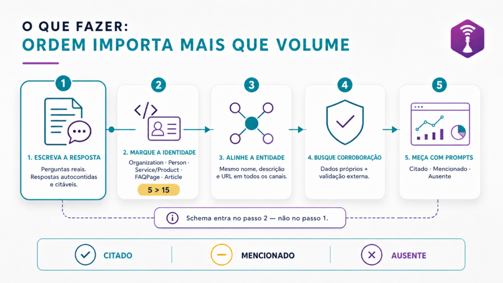 Como inserir dados estruturados em blogs e sites?