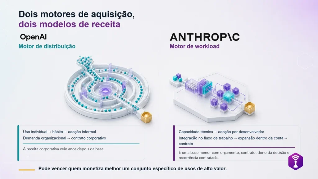 A próxima fase da IA pode ser decidida menos pelo modelo mais poderoso e mais por quem transforma distribuição e uso em receita sustentável.