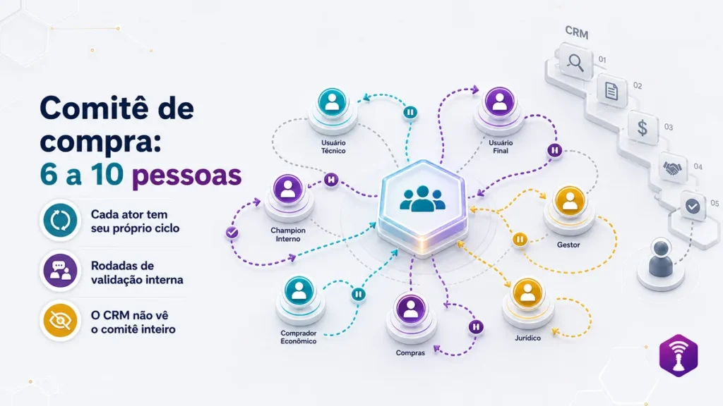 Entenda o papel de cada ator do comitê de compras B2B