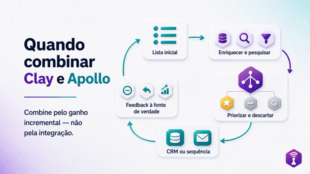 Prospecção par Empresas B2B. Quando combinar Clay e Apollo.io