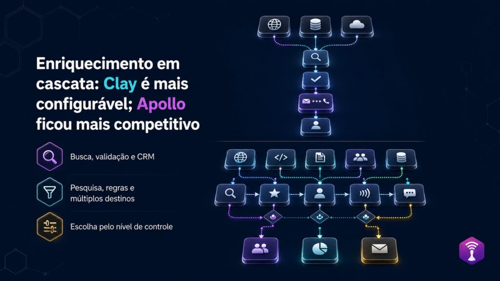 Aquisição e Pipeline para Empresas. Testei o Clay e o Apollo.io