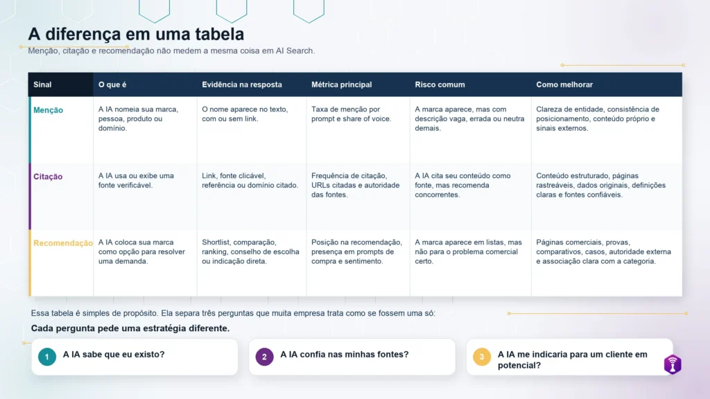 Citação, Menção ou Recomendação. O que mais importa para empresas SaaS, B2B, Serviços e Negócios Digitais.