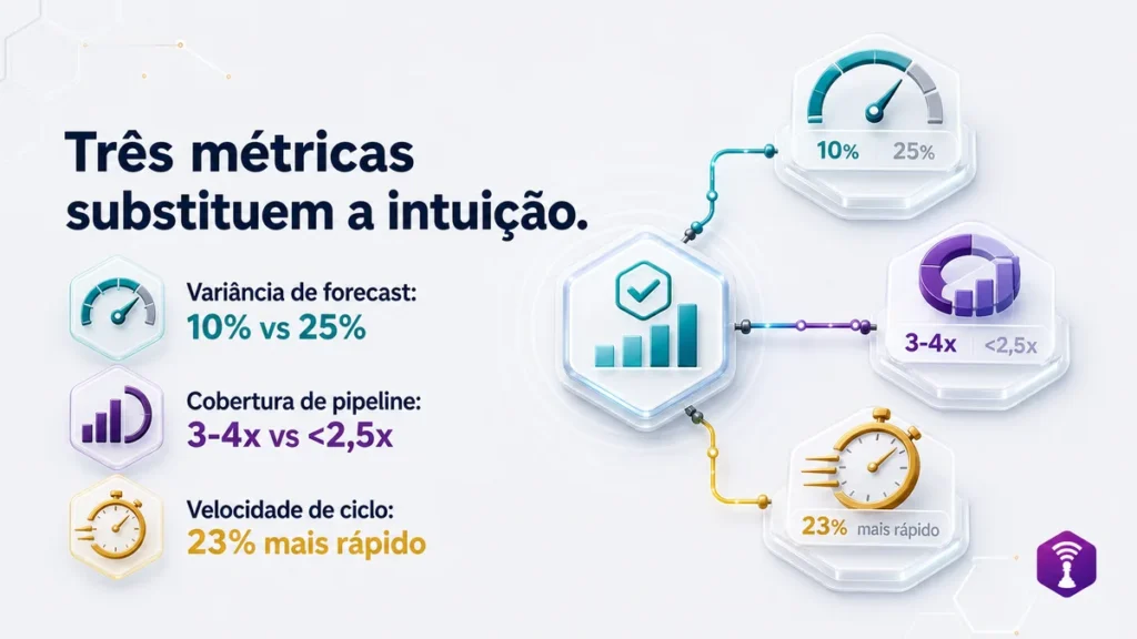 Três métricas fazem esse trabalho melhor do que qualquer relatório de atividade